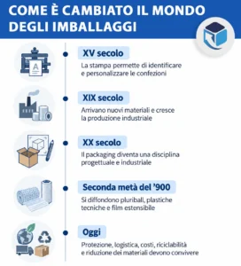 timeline evoluzione packaging