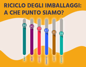 riciclo imballaggi