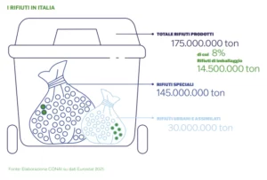 Dati riciclo 2022 in Italia
