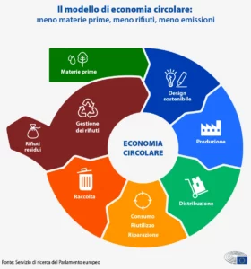 economia circolare degli imballaggi