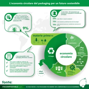 Economia circolare del packaging