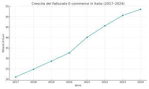 imballaggio per l'e-commerce