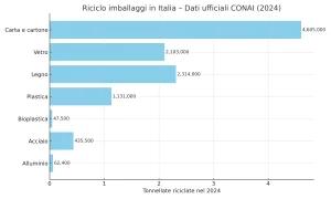 riciclo imballaggi 2025