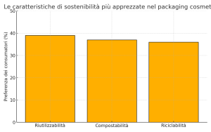 packaging cosmetici sostenibile