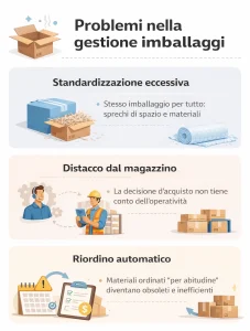 problemi gestione imballaggi
