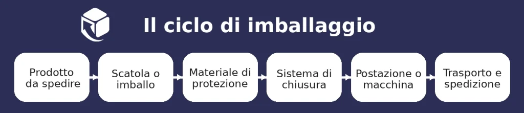 riduzione costi imballaggio aziendale