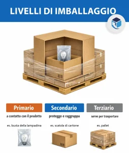 evoluzione packaging