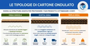 Tipi di cartone ondulato