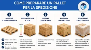 come preparare un pallet per la spedizione