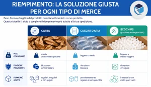 ridurre i resi per danni da trasporto