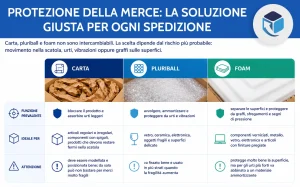 ridurre i resi per danni da trasporto